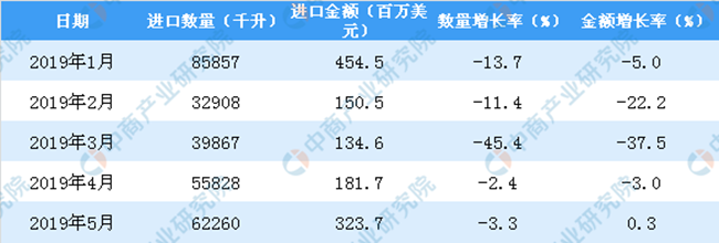2019年1-5月中國葡萄酒進(jìn)口數(shù)量及金額增長(zhǎng)率情況
